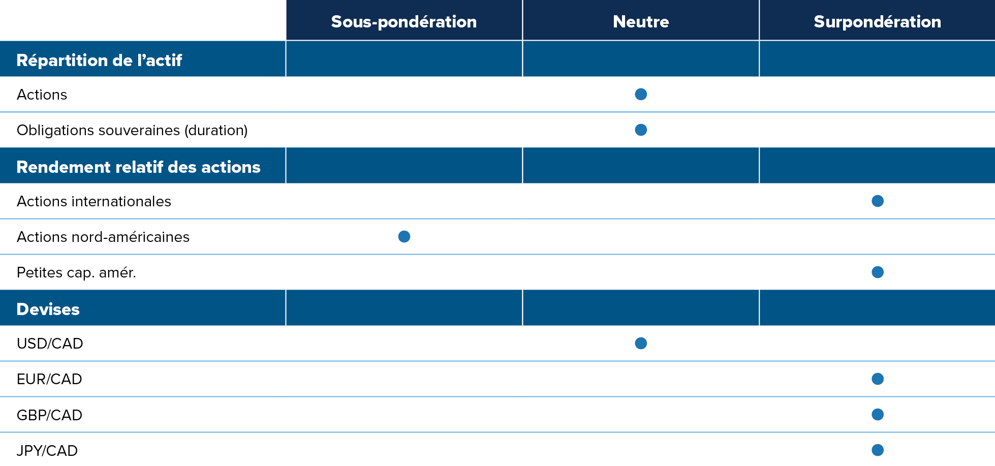 Actions : neutre. Obligations souveraines, neutre. Actions internationales, surpondération. Actions nord-américaines, sous-pondération Petites capitalisations américaines, surpondération. USD/CAD, neutre. EUR/CAD, surpondération. GBP/CAD, surpondération. JPY/CAD, surpondération.