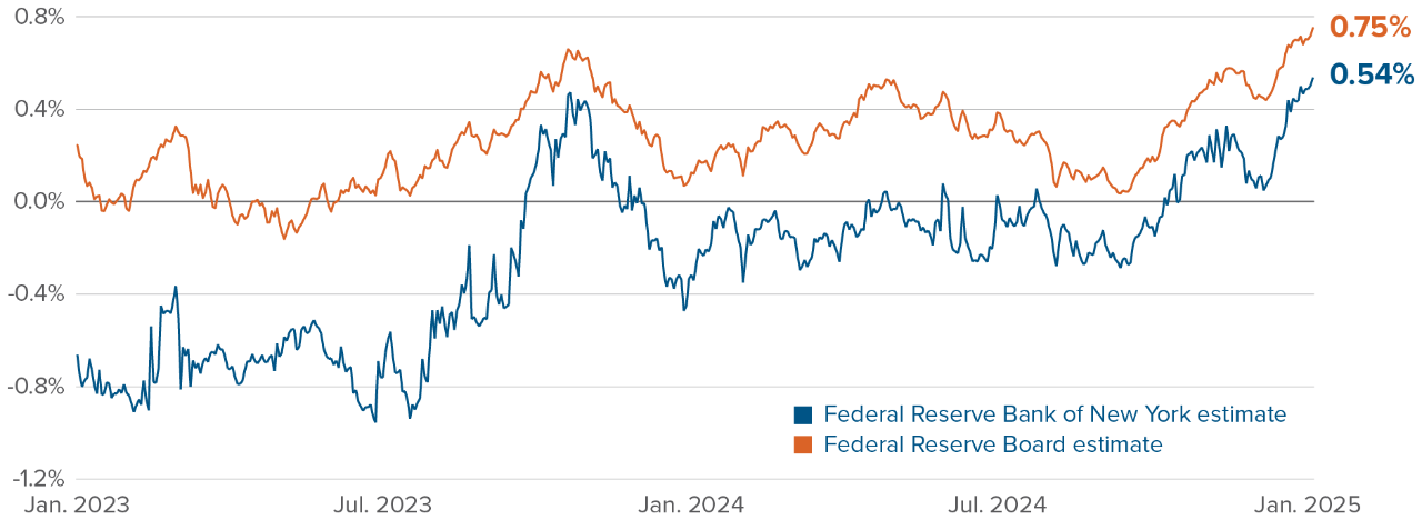 Chart: The Taylor rule prescribes a Fed rate of 3.46%. The Fed rate is currently 5.0%.